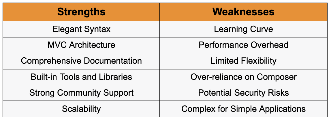 Laravel strengths and scalability limitations
